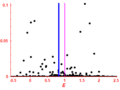 Strength function